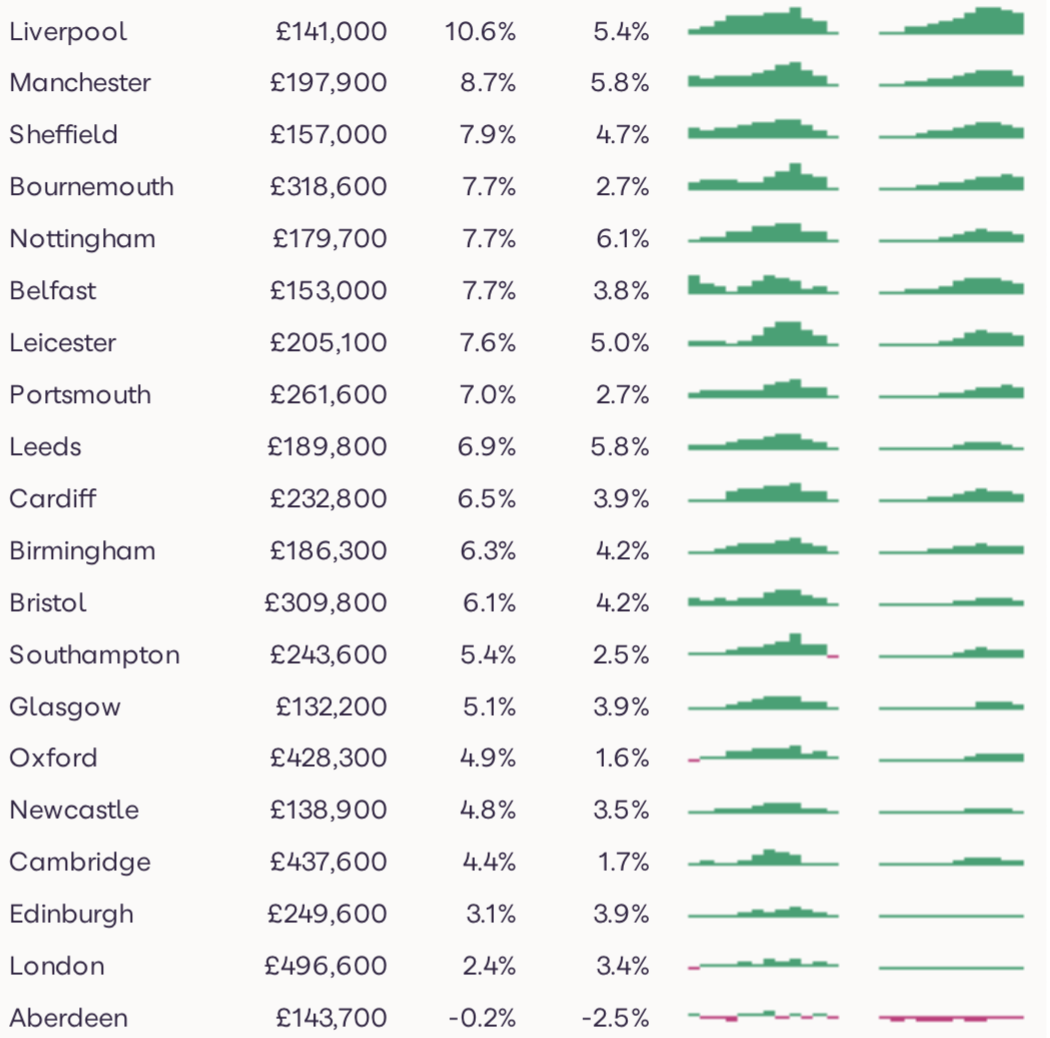 Cities with the Greatest Rise in Home Prices in 2021